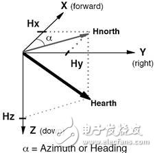 LSM303DLH的工作原理、技術(shù)參數(shù)介紹及電子羅盤設(shè)計實(shí)現(xiàn)