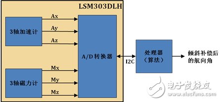 LSM303DLH的工作原理、技術(shù)參數(shù)介紹及電子羅盤設(shè)計(jì)實(shí)現(xiàn)