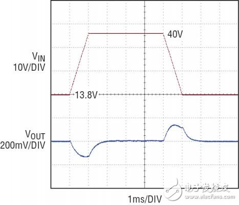 圖 4：13.8V 至 40V 負載突降電壓瞬態(tài)