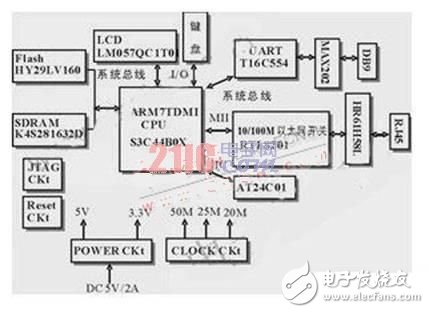  基于ARM和uClinux的家庭網關系統