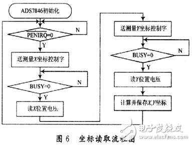  基于ADS7846的電阻式觸摸屏接口設(shè)計
