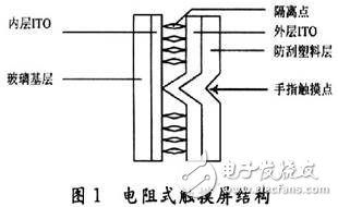  基于ADS7846的電阻式觸摸屏接口設計