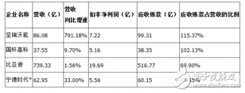 動(dòng)力電池產(chǎn)業(yè)受困3萬公里難題,比亞迪和寧德時(shí)代利潤下滑