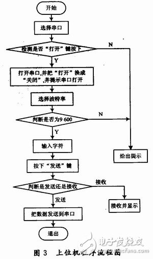 基于無線傳輸的PC機與單片機之間的雙工串行通信