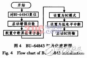  基于DSP的1553B總線系統(tǒng)設(shè)計與實現(xiàn)