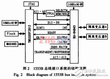  基于DSP的1553B總線系統設計與實現