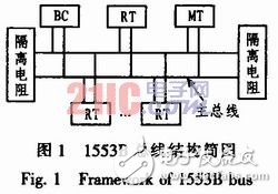  基于DSP的1553B總線系統設計與實現