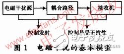  高速DSP系統的電路板級電磁兼容性設計