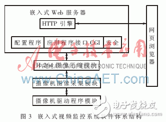 怎樣設(shè)計(jì)一種基于ARM的嵌入式無(wú)線視頻監(jiān)控系統(tǒng)？