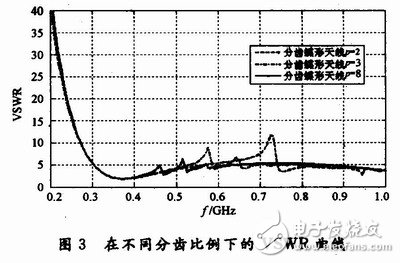 怎樣設(shè)計一種輻射狀分齒蝶形超寬帶天線？