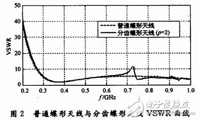 怎樣設(shè)計一種輻射狀分齒蝶形超寬帶天線？
