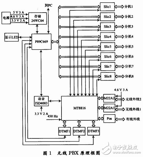  基于P89C669的無線PBX系統設計