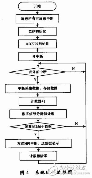  用于雷達式生命探測儀的信號處理系統設計
