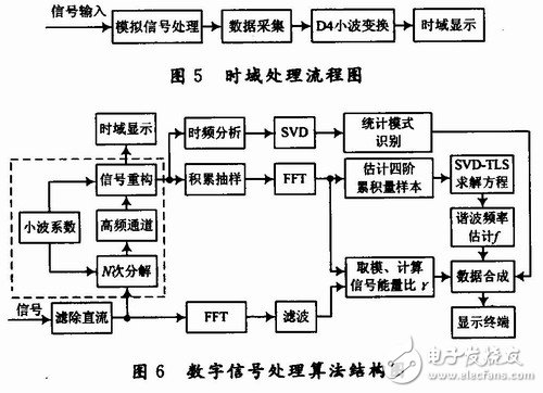  用于雷達式生命探測儀的信號處理系統設計