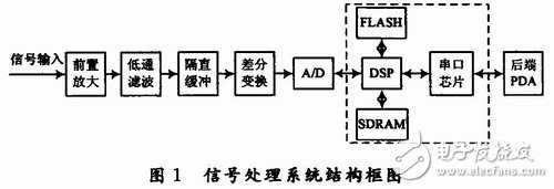 用于雷達式生命探測儀的信號處理系統(tǒng)設計