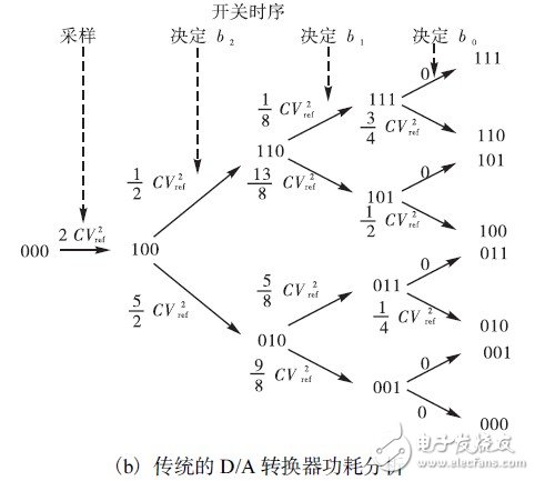 如何利用開關(guān)邏輯結(jié)構(gòu)設(shè)計一款10位精度的低功耗SAR ADC？