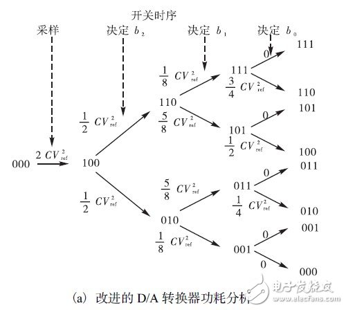 如何利用開關(guān)邏輯結(jié)構(gòu)設(shè)計一款10位精度的低功耗SAR ADC？