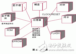 有效提高了開發效率的嵌入式系統可視化開發方法