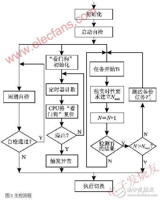 嵌入式雙機容錯實時系統(tǒng)的可靠性設(shè)計