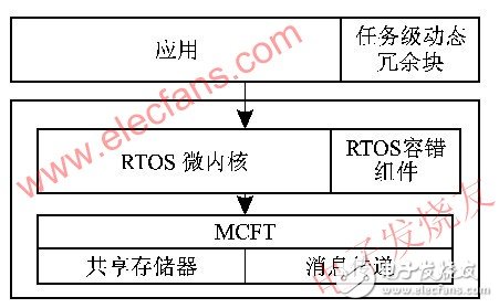 嵌入式雙機容錯實時系統(tǒng)的可靠性設(shè)計