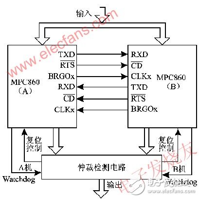 嵌入式雙機容錯實時系統(tǒng)的可靠性設(shè)計