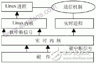  Linux分時操作系統的實時性分析