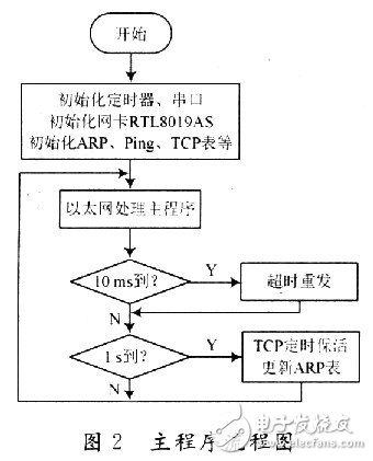 怎樣在單片機上實現TCP／IP協議棧的移植？