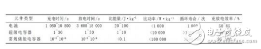 基于超級電容器儲能的直流DVR裝置的設計與實現