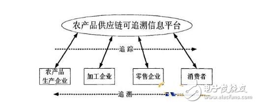 基于混合模式（RFID+條碼的）農(nóng)產(chǎn)品質(zhì)量可追溯系統(tǒng)集成設計