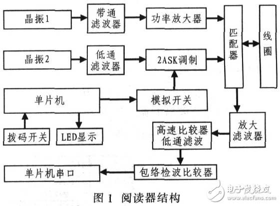 基于51單片機控制的射頻識別系統的設計與實現