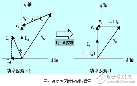 IGBT整流器功率因數(shù)有什么控制方法？CT異常對整流器有什么影響？