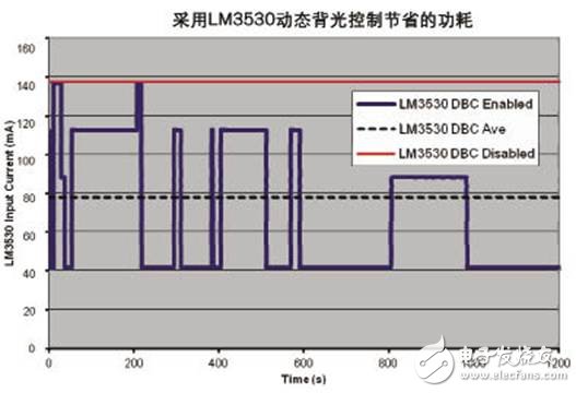 新的背光調(diào)節(jié)技術(shù)可以降低輸入功耗并提高電池使用壽命