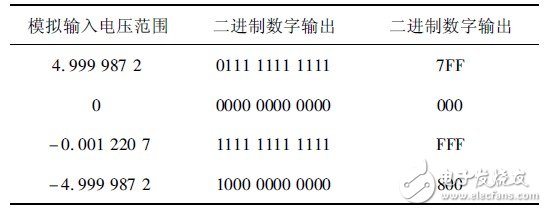 表1 理想情況下模擬電壓輸入對應的數字輸出