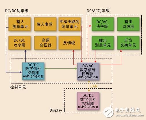 基于高頻變壓器的逆變器架構的設計