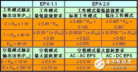 電源適配器高能效與降低待機能耗的設計以及應用