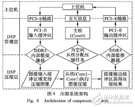星載并行遙感圖像壓縮系統(tǒng)設計