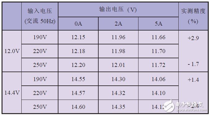關于EPS應急電源中均衡式充電裝置的設計分析