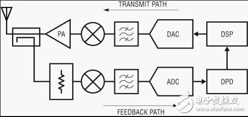  纖巧的數(shù)字預失真接收器集成了 RF、濾波器和 ADC