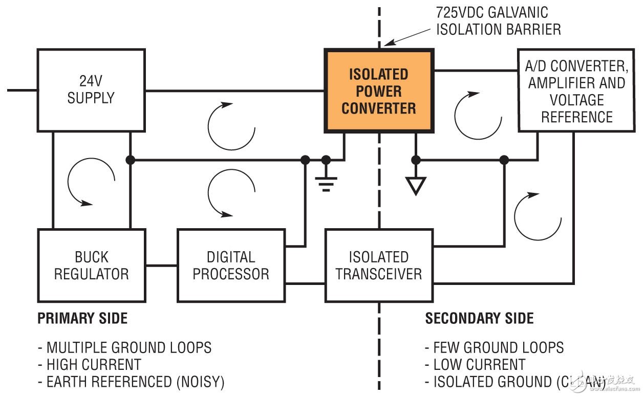  隔離型μModule電源轉(zhuǎn)換器 改善了信號(hào)測(cè)量準(zhǔn)確度 可在嚴(yán)苛的電氣與熱環(huán)境中工作