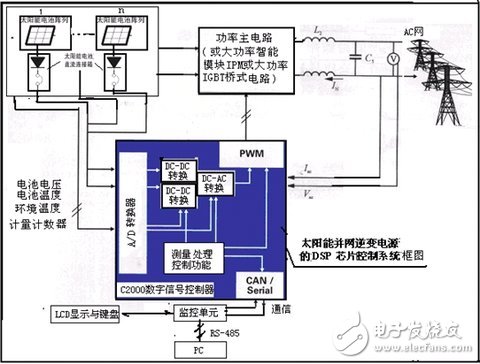以TMS320C2000 DSP為控制系統的太陽能并網逆變電源設計方案示意框圖