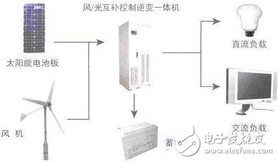 圖4 風光互補發電系統組成示意圖