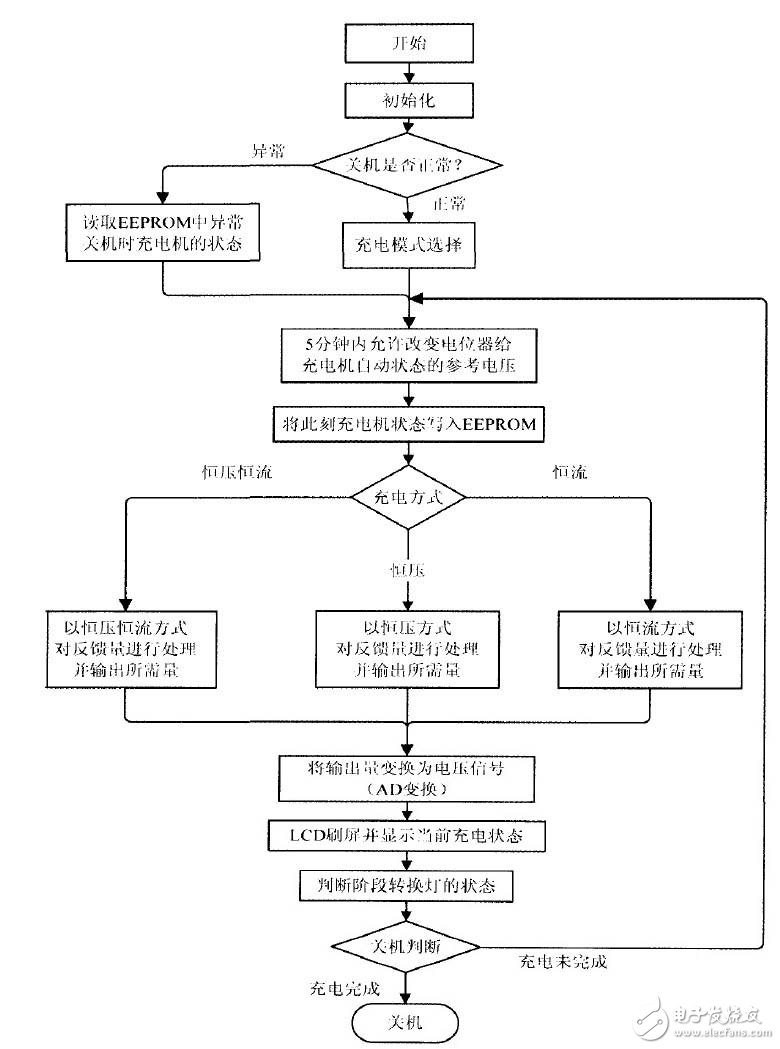 以AT90CAN32單片機(jī)為控制核心的智能充電設(shè)備控制系統(tǒng)設(shè)計(jì)