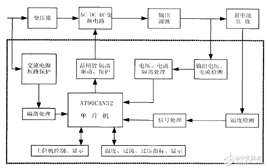 以AT90CAN32單片機(jī)為控制核心的智能充電設(shè)備控制系統(tǒng)設(shè)計(jì)