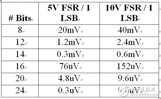 表 1、LSB 折中考慮
