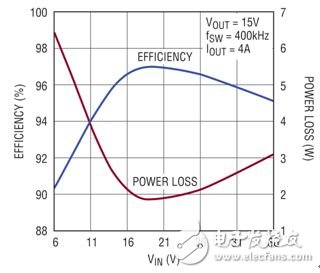 圖 5：圖 4 電路中系統負載為 4A 時效率隨 VIN 的變化