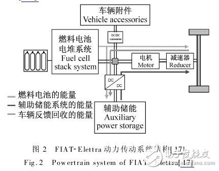  混合動力汽車傳動系統的燃料電池設計方案