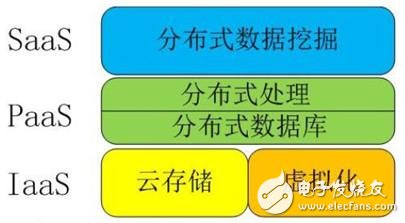 解讀物聯網、云計算、大數據、人工智能之間關系