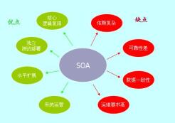SOA