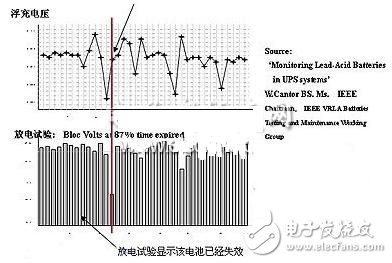 蓄電池的運行狀態(tài)監(jiān)測應用方案