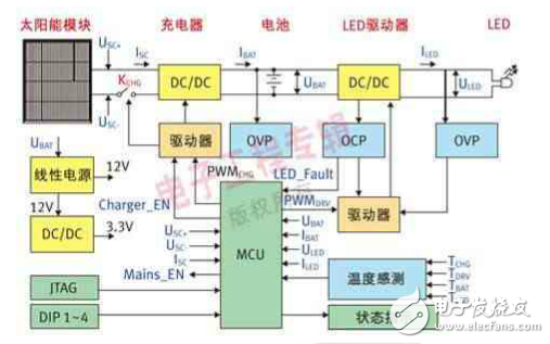  太陽能-LED街燈的系統結構與實現原理以及其優點